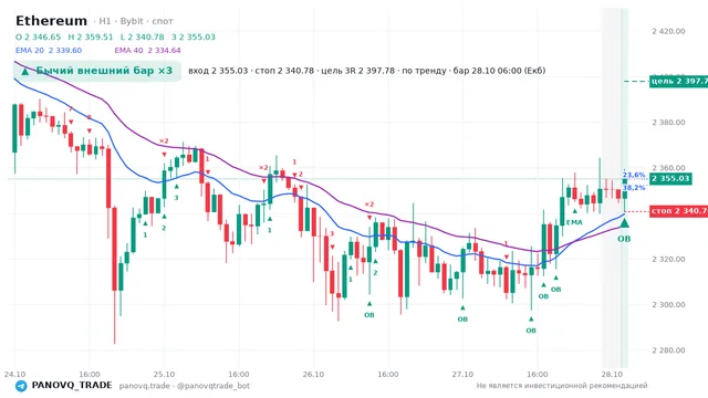 График Ethereum (ETH), таймфрейм 1 час: бычий внешний бар ×3 28.10.2026 06:00, вход 2355.03, стоп 2340.78. EMA 20/40, события PANOVQ_TRADE