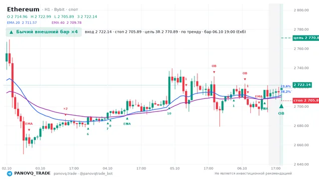 График Ethereum (ETH), таймфрейм 1 час: бычий внешний бар ×4 06.10.2026 19:00, вход 2722.14, стоп 2705.89. EMA 20/40, сигналы PANOVQ_TRADE