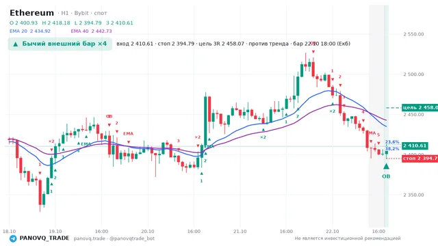 График Ethereum (ETH), таймфрейм 1 час: бычий внешний бар ×4 22.10.2026 18:00, вход 2410.61, стоп 2394.79. EMA 20/40, события PANOVQ_TRADE