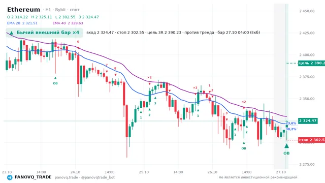 График Ethereum (ETH), таймфрейм 1 час: бычий внешний бар ×4 27.10.2026 04:00, вход 2324.47, стоп 2302.55. EMA 20/40, события PANOVQ_TRADE