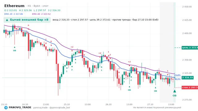 График Ethereum (ETH), таймфрейм 1 час: бычий внешний бар ×8 27.10.2026 15:00, вход 2316.33, стоп 2297.57. EMA 20/40, события PANOVQ_TRADE