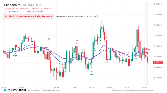 График Ethereum (ETH), таймфрейм 1 час: ema 20 ↓ ema 40 01.10.2026 00:00, закрытие 2669.45. EMA 20/40, сигналы PANOVQ_TRADE