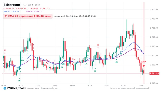 График Ethereum (ETH), таймфрейм 1 час: ema 20 ↓ ema 40 03.10.2026 01:00, закрытие 2661.33. EMA 20/40, сигналы PANOVQ_TRADE