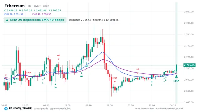 График Ethereum (ETH), таймфрейм 1 час: ema 20 ↑ ema 40 04.10.2026 12:00, закрытие 2705.55. EMA 20/40, сигналы PANOVQ_TRADE