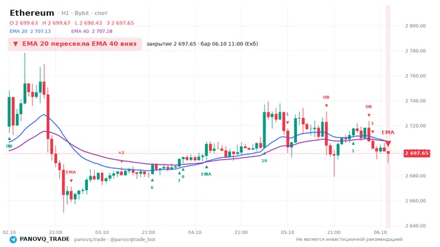График Ethereum (ETH), таймфрейм 1 час: ema 20 ↓ ema 40 06.10.2026 11:00, закрытие 2697.65. EMA 20/40, сигналы PANOVQ_TRADE