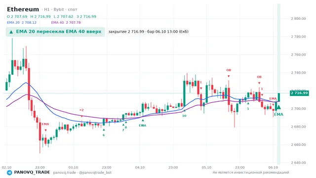 График Ethereum (ETH), таймфрейм 1 час: ema 20 ↑ ema 40 06.10.2026 13:00, закрытие 2716.99. EMA 20/40, сигналы PANOVQ_TRADE