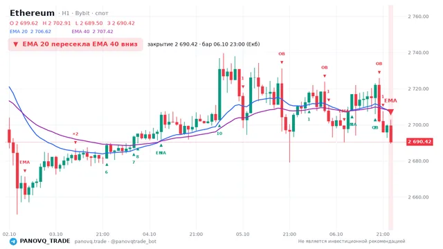 График Ethereum (ETH), таймфрейм 1 час: ema 20 ↓ ema 40 06.10.2026 23:00, закрытие 2690.42. EMA 20/40, сигналы PANOVQ_TRADE