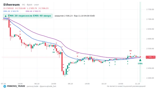 График Ethereum (ETH), таймфрейм 1 час: ema 20 ↑ ema 40 11.10.2026 04:00, закрытие 2506.23. EMA 20/40, сигналы PANOVQ_TRADE