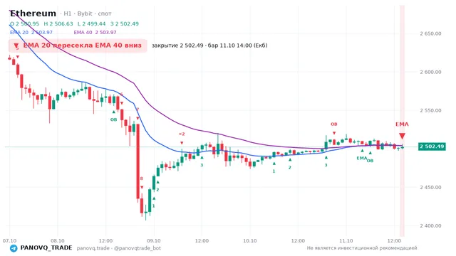 График Ethereum (ETH), таймфрейм 1 час: ema 20 ↓ ema 40 11.10.2026 14:00, закрытие 2502.49. EMA 20/40, сигналы PANOVQ_TRADE