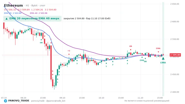 График Ethereum (ETH), таймфрейм 1 час: ema 20 ↑ ema 40 11.10.2026 17:00, закрытие 2504.8. EMA 20/40, сигналы PANOVQ_TRADE
