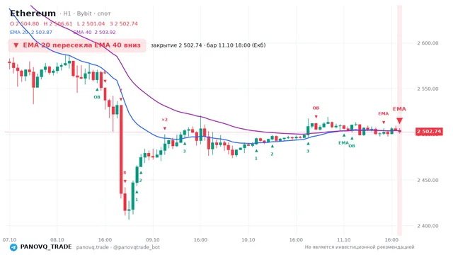 График Ethereum (ETH), таймфрейм 1 час: ema 20 ↓ ema 40 11.10.2026 18:00, закрытие 2502.74. EMA 20/40, сигналы PANOVQ_TRADE