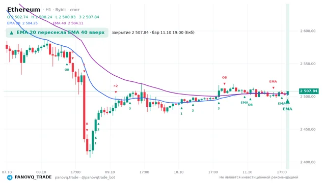 График Ethereum (ETH), таймфрейм 1 час: ema 20 ↑ ema 40 11.10.2026 19:00, закрытие 2507.84. EMA 20/40, сигналы PANOVQ_TRADE