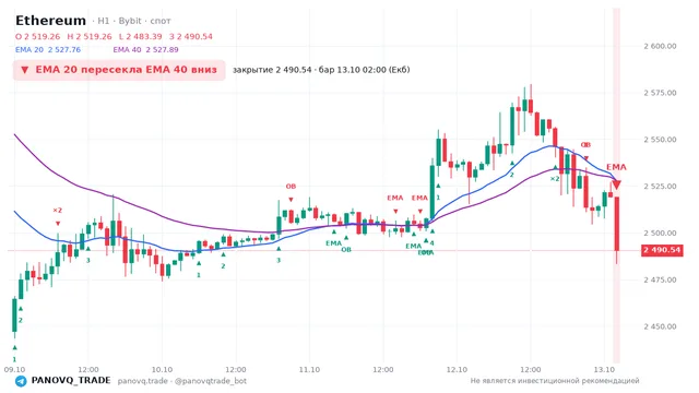 График Ethereum (ETH), таймфрейм 1 час: ema 20 ↓ ema 40 13.10.2026 02:00, закрытие 2490.54. EMA 20/40, сигналы PANOVQ_TRADE