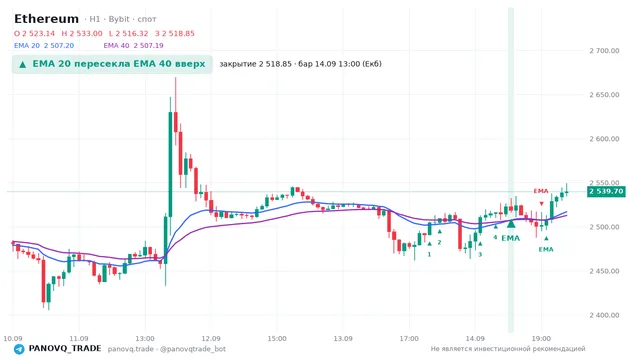 График Ethereum (ETH), таймфрейм 1 час: ema 20 ↑ ema 40 14.09.2026 13:00, закрытие 2518.85. EMA 20/40, сигналы PANOVQ_TRADE