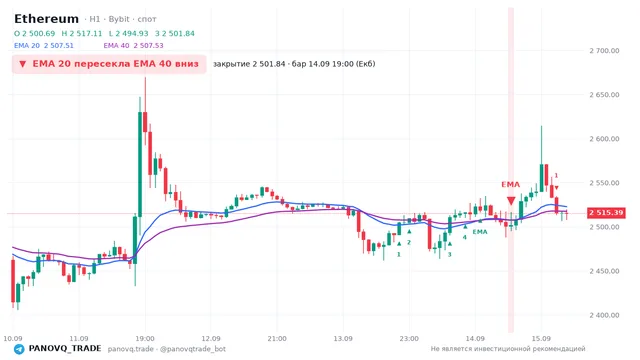 График Ethereum (ETH), таймфрейм 1 час: ema 20 ↓ ema 40 14.09.2026 19:00, закрытие 2501.84. EMA 20/40, сигналы PANOVQ_TRADE