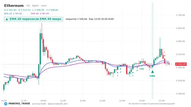 График Ethereum (ETH), таймфрейм 1 час: ema 20 ↑ ema 40 14.09.2026 20:00, закрытие 2508.66. EMA 20/40, сигналы PANOVQ_TRADE