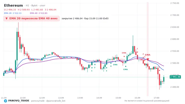 График Ethereum (ETH), таймфрейм 1 час: ema 20 ↓ ema 40 15.09.2026 11:00, закрытие 2486.04. EMA 20/40, сигналы PANOVQ_TRADE