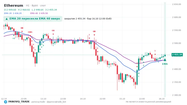 График Ethereum (ETH), таймфрейм 1 час: ema 20 ↑ ema 40 16.10.2026 12:00, закрытие 2455.34. EMA 20/40, события PANOVQ_TRADE