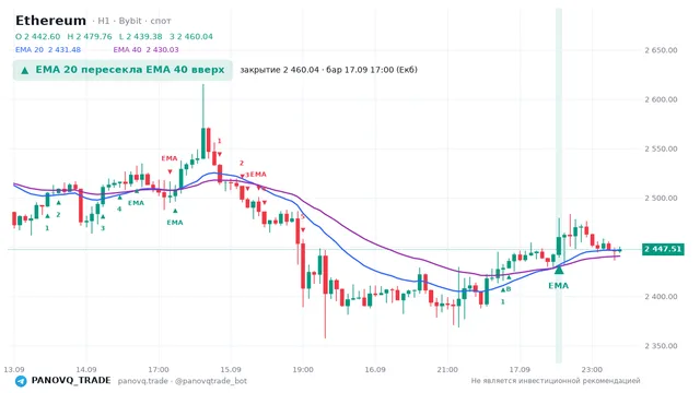 График Ethereum (ETH), таймфрейм 1 час: ema 20 ↑ ema 40 17.09.2026 17:00, закрытие 2460.04. EMA 20/40, сигналы PANOVQ_TRADE