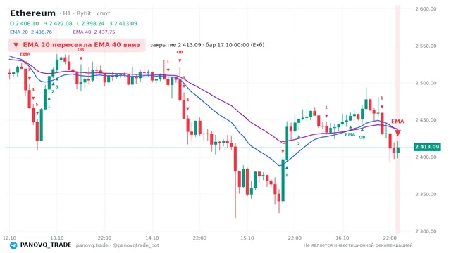График Ethereum (ETH), таймфрейм 1 час: ema 20 ↓ ema 40 17.10.2026 00:00, закрытие 2413.09. EMA 20/40, события PANOVQ_TRADE