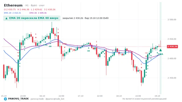 График Ethereum (ETH), таймфрейм 1 час: ema 20 ↑ ema 40 19.10.2026 12:00, закрытие 2430.26. EMA 20/40, события PANOVQ_TRADE