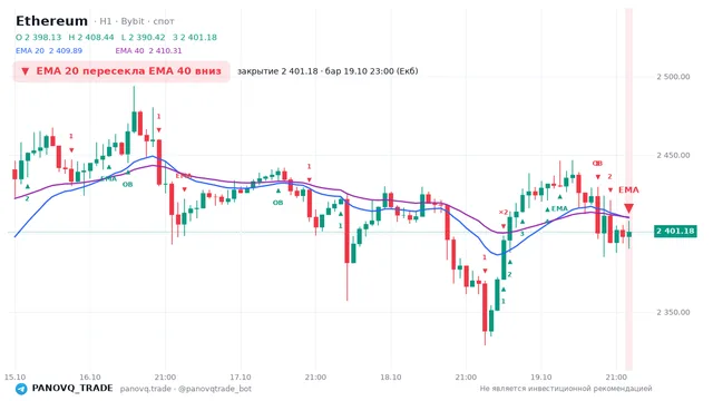 График Ethereum (ETH), таймфрейм 1 час: ema 20 ↓ ema 40 19.10.2026 23:00, закрытие 2401.18. EMA 20/40, события PANOVQ_TRADE