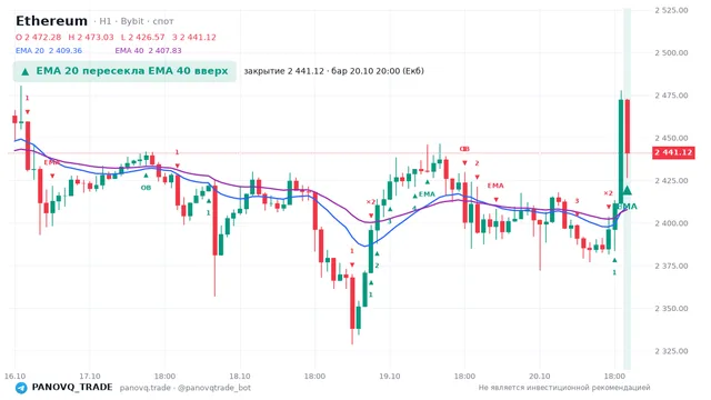 График Ethereum (ETH), таймфрейм 1 час: ema 20 ↑ ema 40 20.10.2026 20:00, закрытие 2441.12. EMA 20/40, события PANOVQ_TRADE