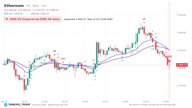 График Ethereum (ETH), таймфрейм 1 час: ema 20 ↓ ema 40 22.10.2026 14:00, закрытие 2408.14. EMA 20/40, события PANOVQ_TRADE