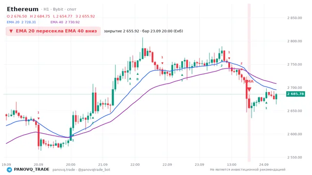 График Ethereum (ETH), таймфрейм 1 час: ema 20 ↓ ema 40 23.09.2026 20:00, закрытие 2655.92. EMA 20/40, сигналы PANOVQ_TRADE