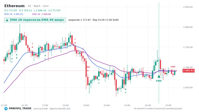 График Ethereum (ETH), таймфрейм 1 час: ema 20 ↑ ema 40 25.09.2026 17:00, закрытие 2717.87. EMA 20/40, сигналы PANOVQ_TRADE