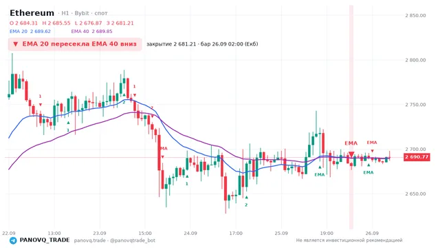 График Ethereum (ETH), таймфрейм 1 час: ema 20 ↓ ema 40 26.09.2026 02:00, закрытие 2681.21. EMA 20/40, сигналы PANOVQ_TRADE