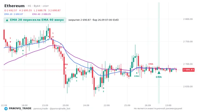 График Ethereum (ETH), таймфрейм 1 час: ema 20 ↑ ema 40 26.09.2026 07:00, закрытие 2690.87. EMA 20/40, сигналы PANOVQ_TRADE