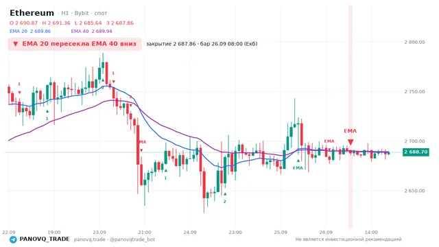 График Ethereum (ETH), таймфрейм 1 час: ema 20 ↓ ema 40 26.09.2026 08:00, закрытие 2687.86. EMA 20/40, сигналы PANOVQ_TRADE