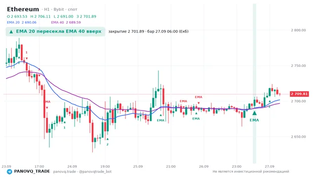 График Ethereum (ETH), таймфрейм 1 час: ema 20 ↑ ema 40 27.09.2026 06:00, закрытие 2701.89. EMA 20/40, сигналы PANOVQ_TRADE