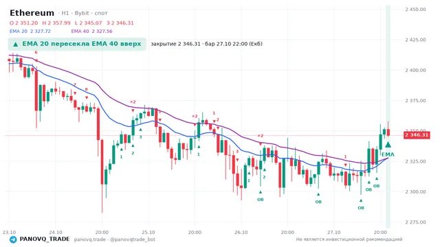 График Ethereum (ETH), таймфрейм 1 час: ema 20 ↑ ema 40 27.10.2026 22:00, закрытие 2346.31. EMA 20/40, события PANOVQ_TRADE