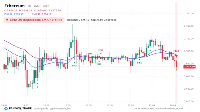 График Ethereum (ETH), таймфрейм 1 час: ema 20 ↓ ema 40 28.09.2026 03:00, закрытие 2675.1. EMA 20/40, сигналы PANOVQ_TRADE