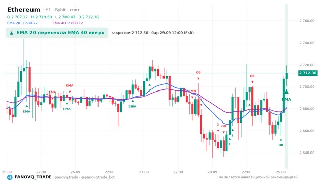 График Ethereum (ETH), таймфрейм 1 час: ema 20 ↑ ema 40 29.09.2026 12:00, закрытие 2712.36. EMA 20/40, сигналы PANOVQ_TRADE