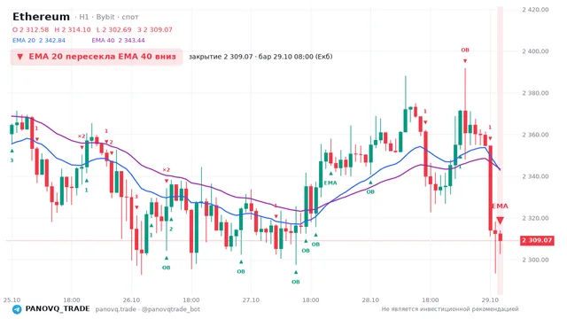 График Ethereum (ETH), таймфрейм 1 час: ema 20 ↓ ema 40 29.10.2026 08:00, закрытие 2309.07. EMA 20/40, события PANOVQ_TRADE