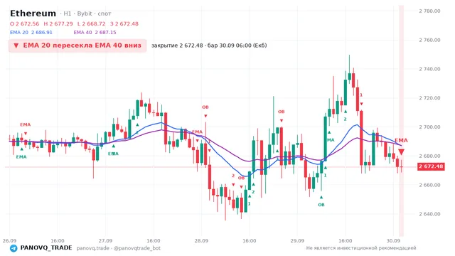 График Ethereum (ETH), таймфрейм 1 час: ema 20 ↓ ema 40 30.09.2026 06:00, закрытие 2672.48. EMA 20/40, сигналы PANOVQ_TRADE