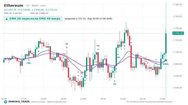 График Ethereum (ETH), таймфрейм 1 час: ema 20 ↑ ema 40 30.09.2026 17:00, закрытие 2731.51. EMA 20/40, сигналы PANOVQ_TRADE