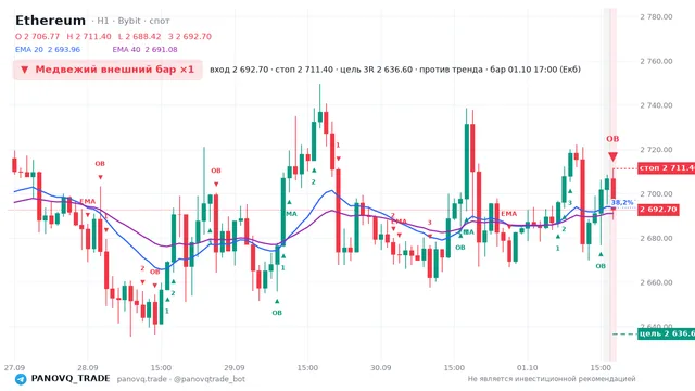 График Ethereum (ETH), таймфрейм 1 час: медвежий внешний бар ×1 01.10.2026 17:00, вход 2692.7, стоп 2711.4. EMA 20/40, сигналы PANOVQ_TRADE