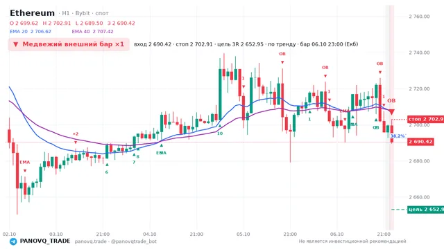График Ethereum (ETH), таймфрейм 1 час: медвежий внешний бар ×1 06.10.2026 23:00, вход 2690.42, стоп 2702.91. EMA 20/40, сигналы PANOVQ_TRADE