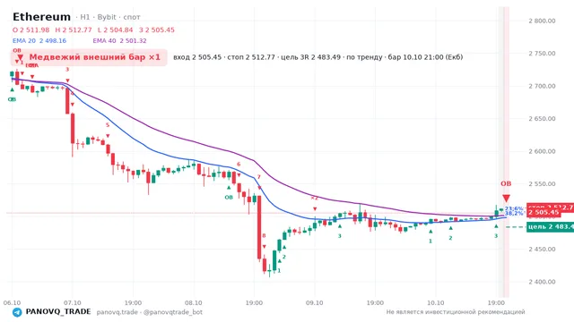 График Ethereum (ETH), таймфрейм 1 час: медвежий внешний бар ×1 10.10.2026 21:00, вход 2505.45, стоп 2512.77. EMA 20/40, сигналы PANOVQ_TRADE