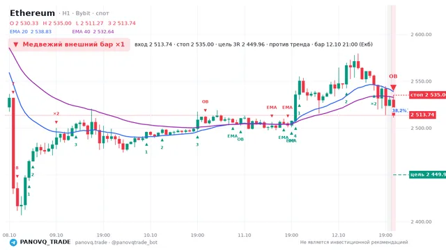 График Ethereum (ETH), таймфрейм 1 час: медвежий внешний бар ×1 12.10.2026 21:00, вход 2513.74, стоп 2535. EMA 20/40, сигналы PANOVQ_TRADE