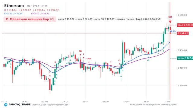 График Ethereum (ETH), таймфрейм 1 час: медвежий внешний бар ×1 21.10.2026 23:00, вход 2497.62, стоп 2521.07. EMA 20/40, события PANOVQ_TRADE