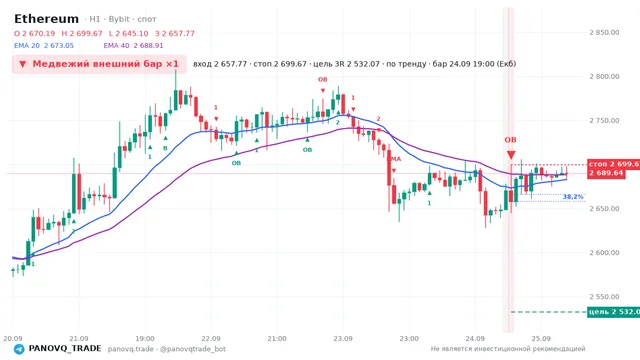 График Ethereum (ETH), таймфрейм 1 час: медвежий внешний бар ×1 24.09.2026 19:00, вход 2657.77, стоп 2699.67. EMA 20/40, сигналы PANOVQ_TRADE