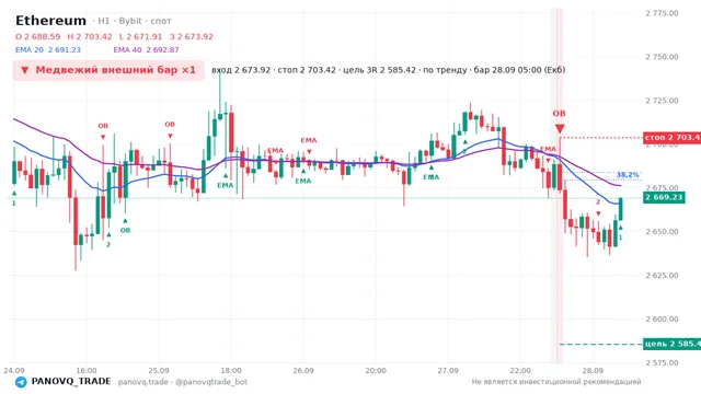 График Ethereum (ETH), таймфрейм 1 час: медвежий внешний бар ×1 28.09.2026 05:00, вход 2673.92, стоп 2703.42. EMA 20/40, сигналы PANOVQ_TRADE