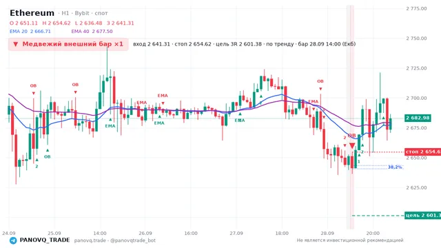 График Ethereum (ETH), таймфрейм 1 час: медвежий внешний бар ×1 28.09.2026 14:00, вход 2641.31, стоп 2654.62. EMA 20/40, сигналы PANOVQ_TRADE