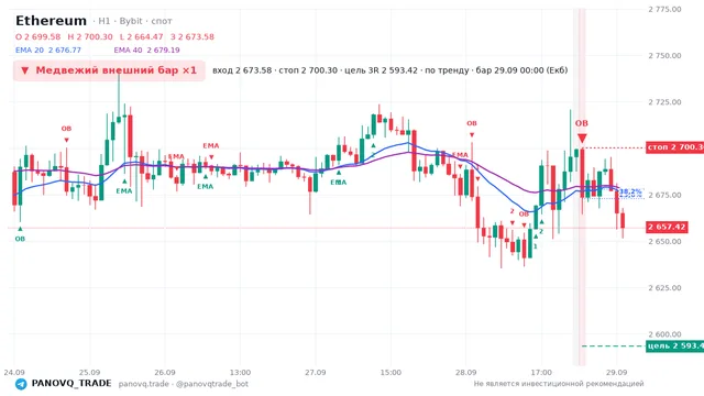 График Ethereum (ETH), таймфрейм 1 час: медвежий внешний бар ×1 29.09.2026 00:00, вход 2673.58, стоп 2700.3. EMA 20/40, сигналы PANOVQ_TRADE
