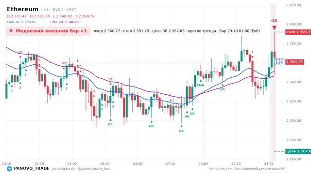 График Ethereum (ETH), таймфрейм 1 час: медвежий внешний бар ×1 29.10.2026 01:00, вход 2360.77, стоп 2391.75. EMA 20/40, события PANOVQ_TRADE